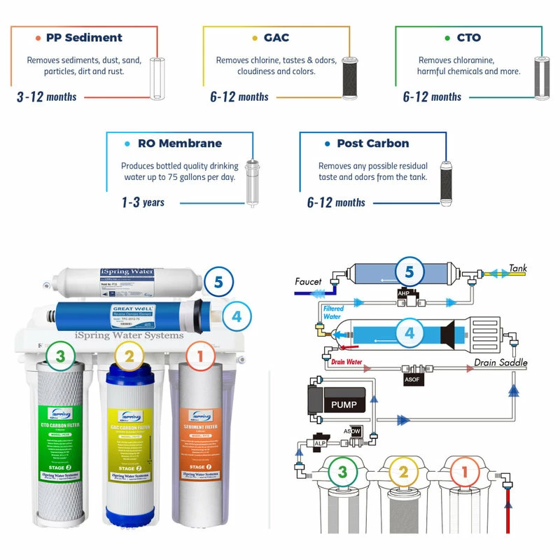 New π ISpring Water Systems ISpring RCC7P 5-Stage Under-Sink RO Water Filter System With Booster Pump π 6 New π ISpring Water Systems ISpring RCC7P 5-Stage Under-Sink RO Water Filter System With Booster Pump π - Image 4